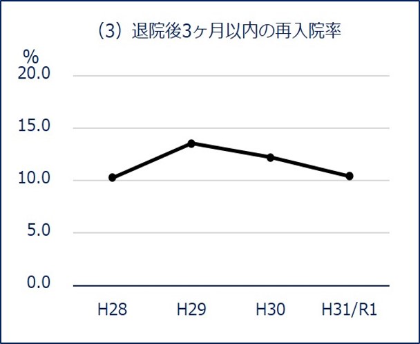 グラフ3