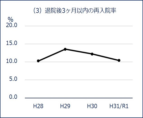 グラフ3